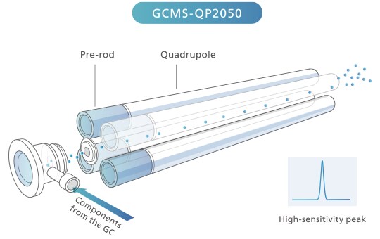 Quadrupole Rods with Pre-Rod
